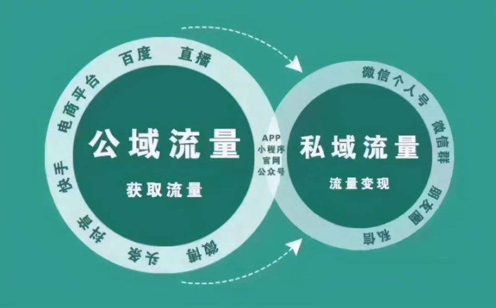 私域流量應(yīng)該如何運(yùn)用？